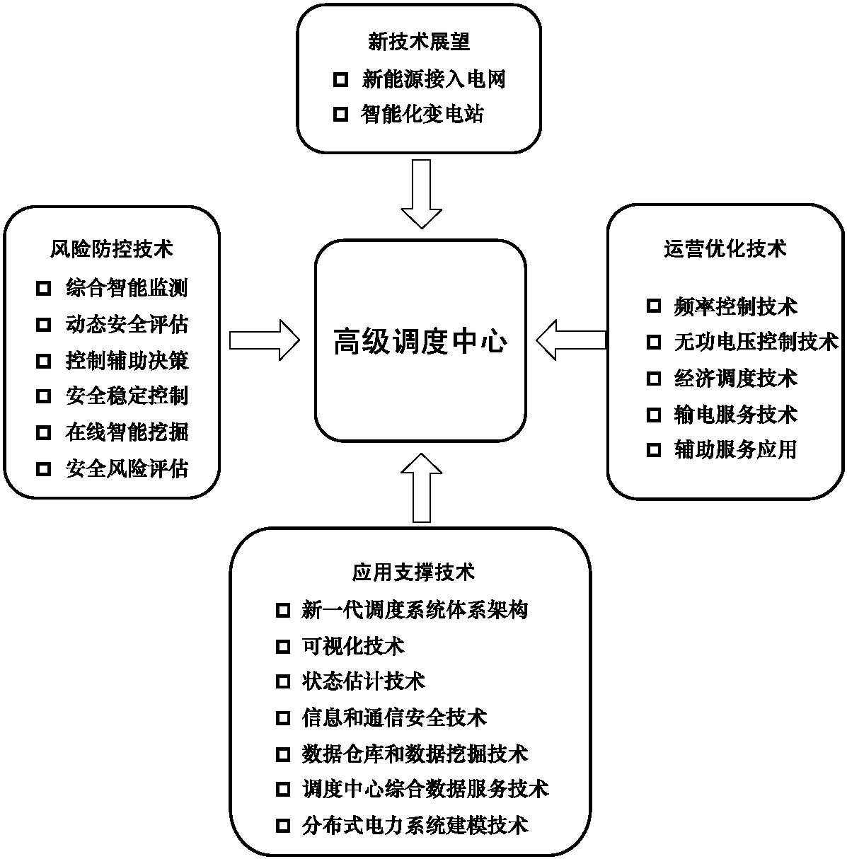 2.4.2 高級(jí)調(diào)度中心的關(guān)鍵技術(shù)